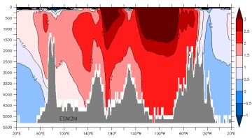 60s temp esm2m