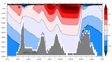 60s temp miroc-esm